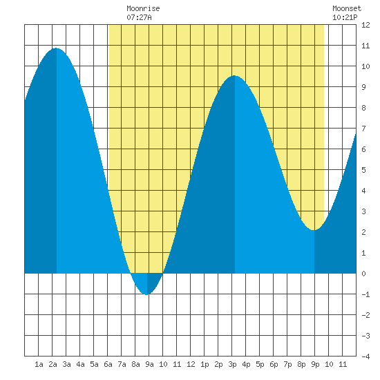 Hogg Bay tide chart for Thursday, August 17, 2023