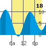 Hogg Bay tide chart for Friday, August 18, 2023