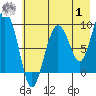 Hogg Bay tide chart for Tuesday, August 1, 2023