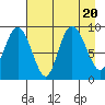 Hogg Bay tide chart for Sunday, August 20, 2023