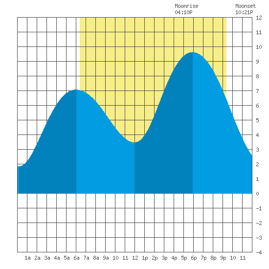 Hogg Bay tide chart for Wednesday, August 23, 2023