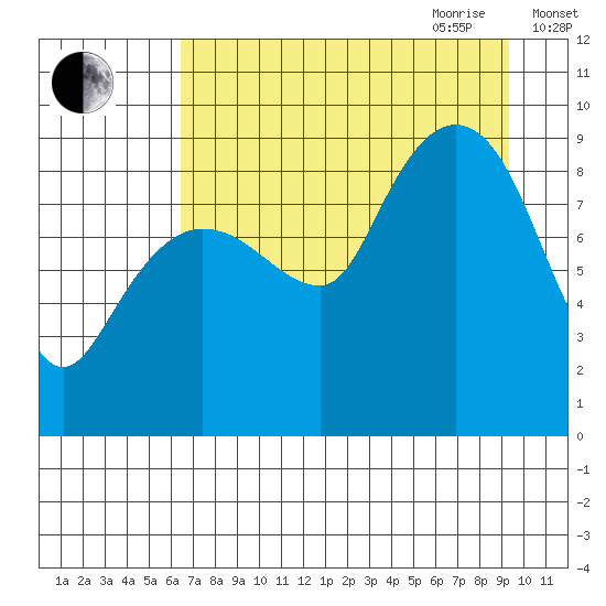 Hogg Bay tide chart for Thursday, August 24, 2023