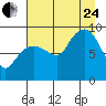 Hogg Bay tide chart for Thursday, August 24, 2023