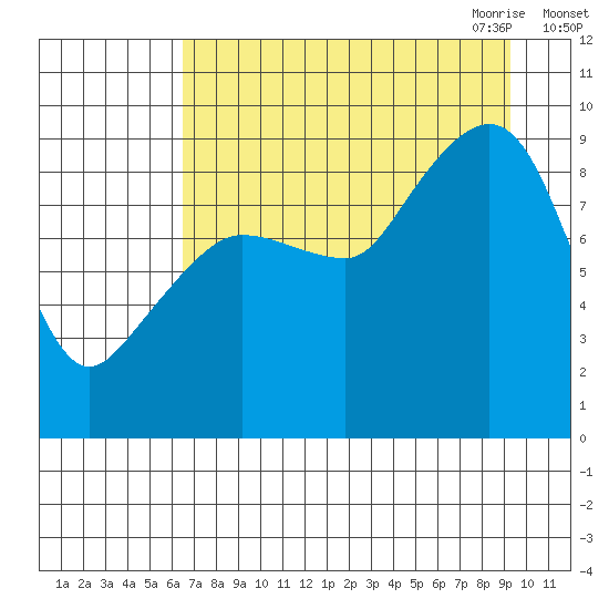 Hogg Bay tide chart for Friday, August 25, 2023