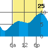 Hogg Bay tide chart for Friday, August 25, 2023