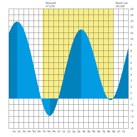 Hogg Bay tide chart for Thursday, August 31, 2023