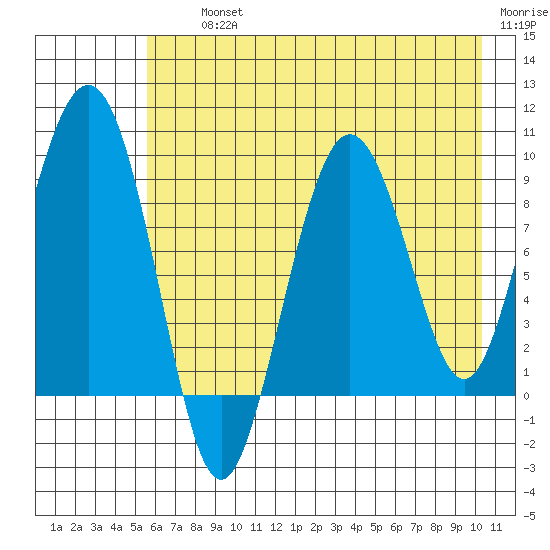 Hogg Bay tide chart for Thursday, August 3, 2023