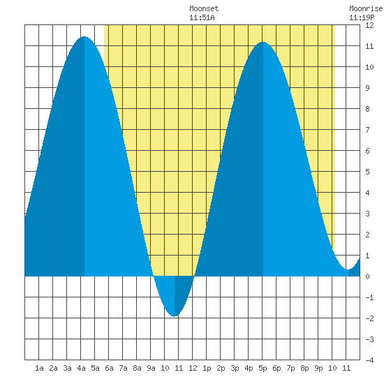 Hogg Bay tide chart for Saturday, August 5, 2023