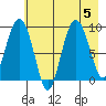 Hogg Bay tide chart for Saturday, August 5, 2023