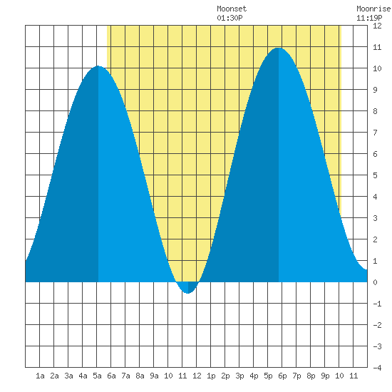 Hogg Bay tide chart for Sunday, August 6, 2023