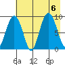 Hogg Bay tide chart for Sunday, August 6, 2023