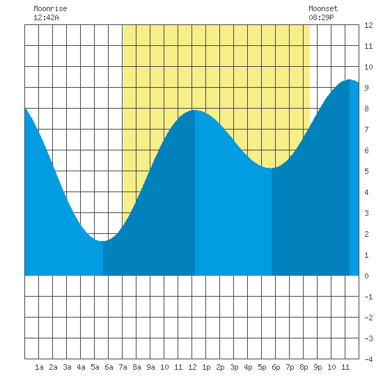 Hogg Bay tide chart for Sunday, September 10, 2023