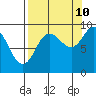 Hogg Bay tide chart for Sunday, September 10, 2023