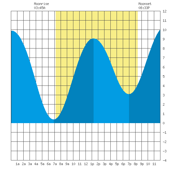 Hogg Bay tide chart for Tuesday, September 12, 2023