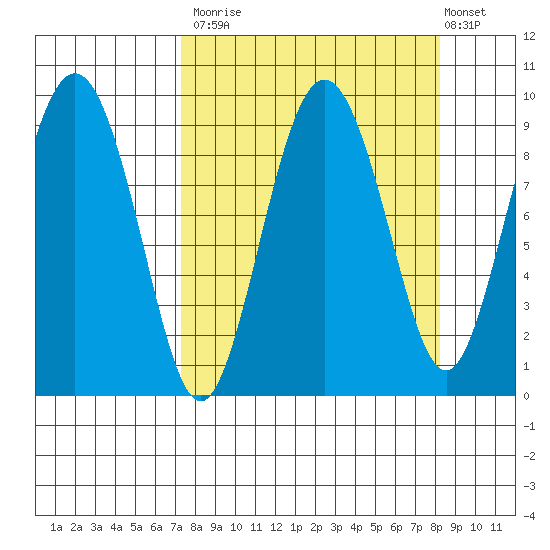 Hogg Bay tide chart for Friday, September 15, 2023