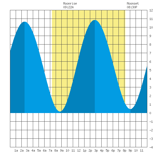 Hogg Bay tide chart for Saturday, September 16, 2023