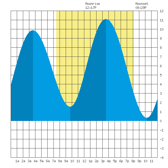 Hogg Bay tide chart for Monday, September 18, 2023