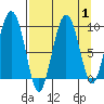 Hogg Bay tide chart for Friday, September 1, 2023