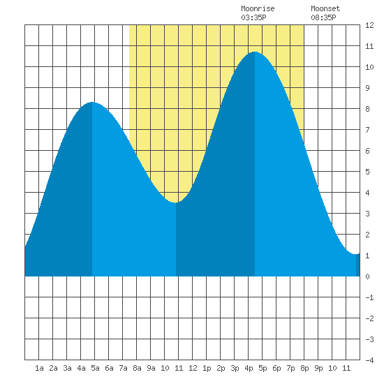 Hogg Bay tide chart for Wednesday, September 20, 2023