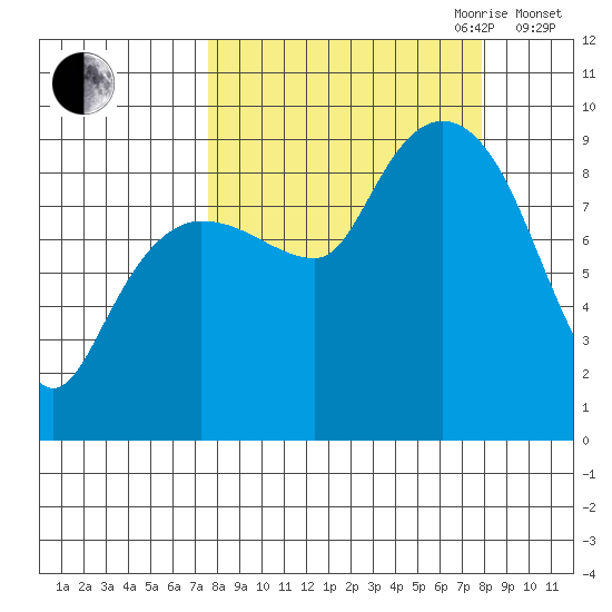 Hogg Bay tide chart for Friday, September 22, 2023