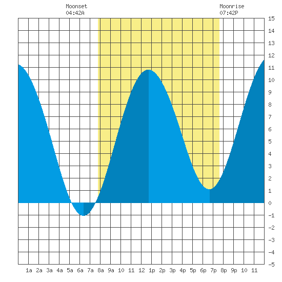 Hogg Bay tide chart for Wednesday, September 27, 2023