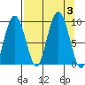 Hogg Bay tide chart for Sunday, September 3, 2023