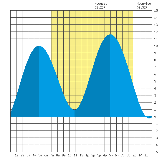 Hogg Bay tide chart for Monday, September 4, 2023