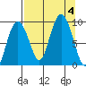Hogg Bay tide chart for Monday, September 4, 2023