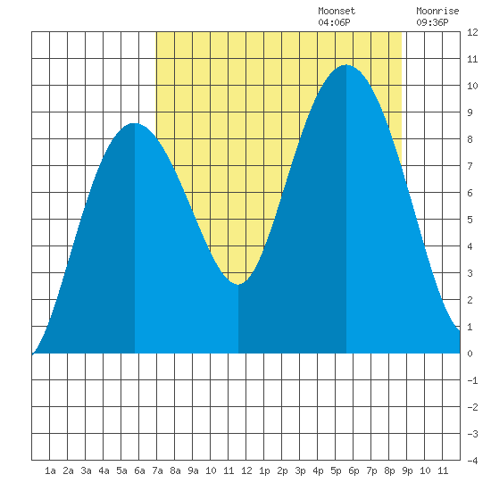 Hogg Bay tide chart for Tuesday, September 5, 2023