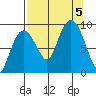 Hogg Bay tide chart for Tuesday, September 5, 2023