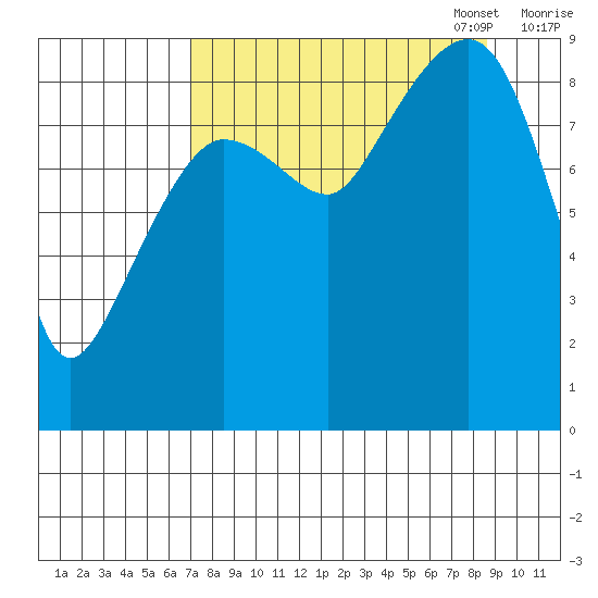 Hogg Bay tide chart for Thursday, September 7, 2023
