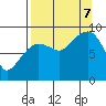 Hogg Bay tide chart for Thursday, September 7, 2023