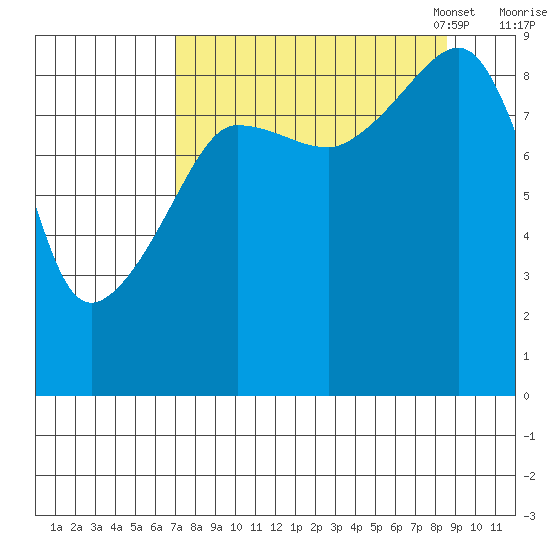 Hogg Bay tide chart for Friday, September 8, 2023