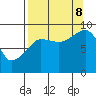 Hogg Bay tide chart for Friday, September 8, 2023