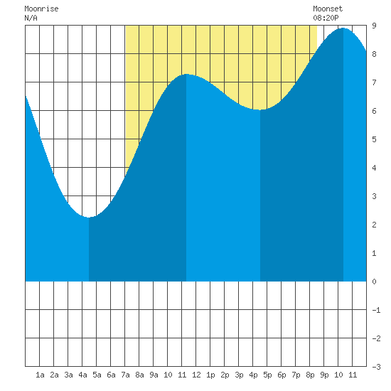 Hogg Bay tide chart for Saturday, September 9, 2023