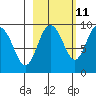 Hogg Bay tide chart for Wednesday, October 11, 2023