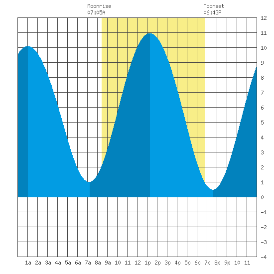 Hogg Bay tide chart for Friday, October 13, 2023