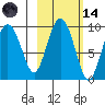 Hogg Bay tide chart for Saturday, October 14, 2023