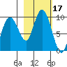 Hogg Bay tide chart for Tuesday, October 17, 2023