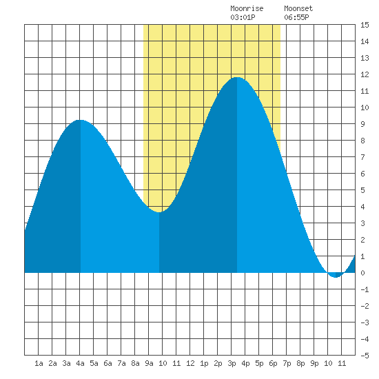 Hogg Bay tide chart for Wednesday, October 18, 2023