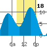 Hogg Bay tide chart for Wednesday, October 18, 2023