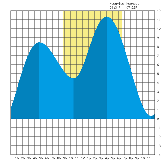 Hogg Bay tide chart for Thursday, October 19, 2023