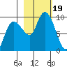 Hogg Bay tide chart for Thursday, October 19, 2023