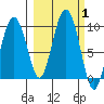 Hogg Bay tide chart for Sunday, October 1, 2023