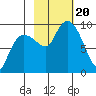 Hogg Bay tide chart for Friday, October 20, 2023