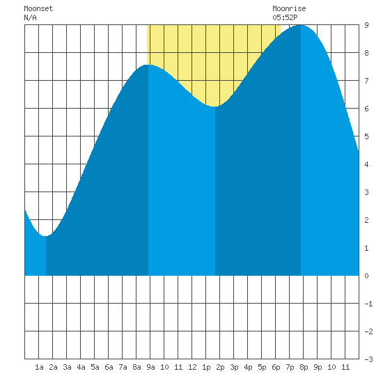Hogg Bay tide chart for Sunday, October 22, 2023