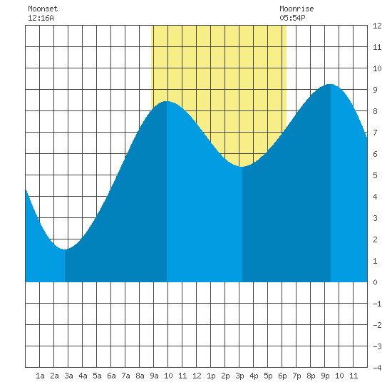 Hogg Bay tide chart for Monday, October 23, 2023
