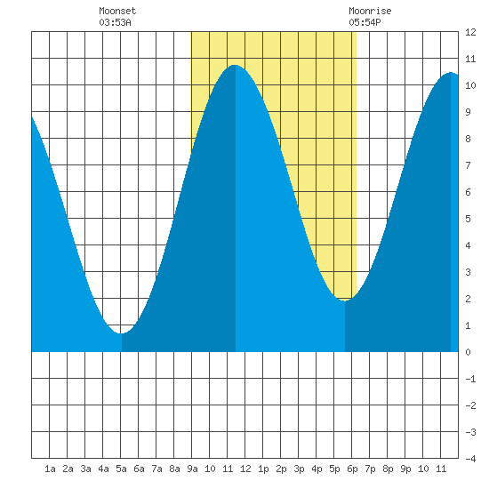 Hogg Bay tide chart for Wednesday, October 25, 2023