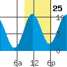 Hogg Bay tide chart for Wednesday, October 25, 2023