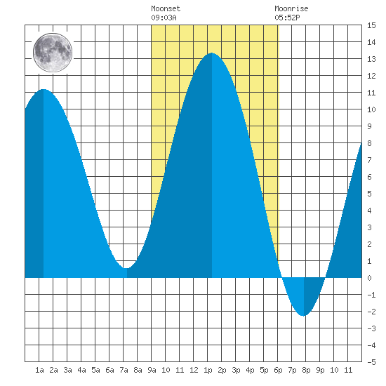 Hogg Bay tide chart for Saturday, October 28, 2023